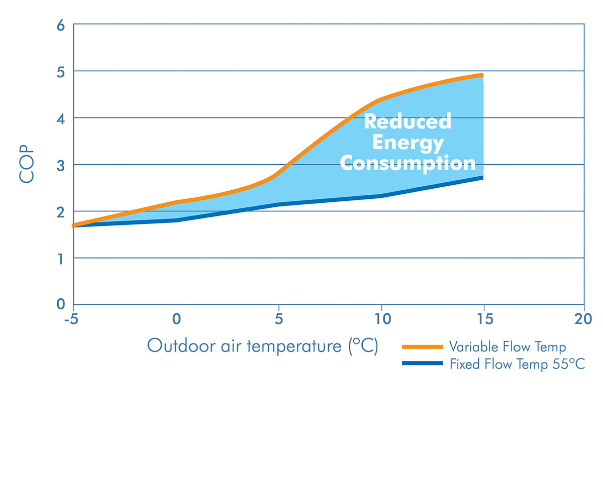 Heat Pump Temperature Efficiency Chart